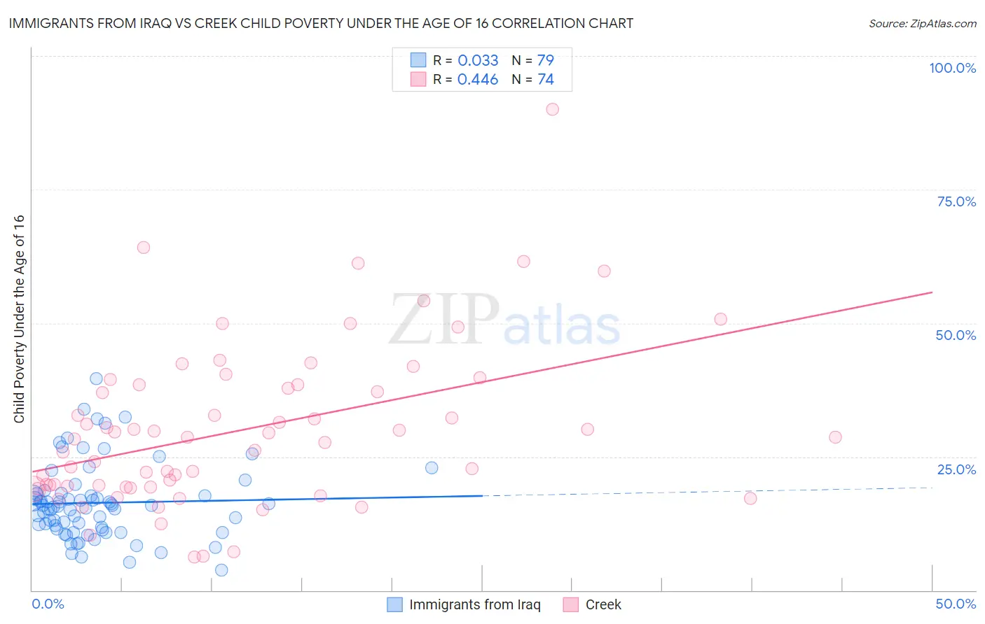 Immigrants from Iraq vs Creek Child Poverty Under the Age of 16