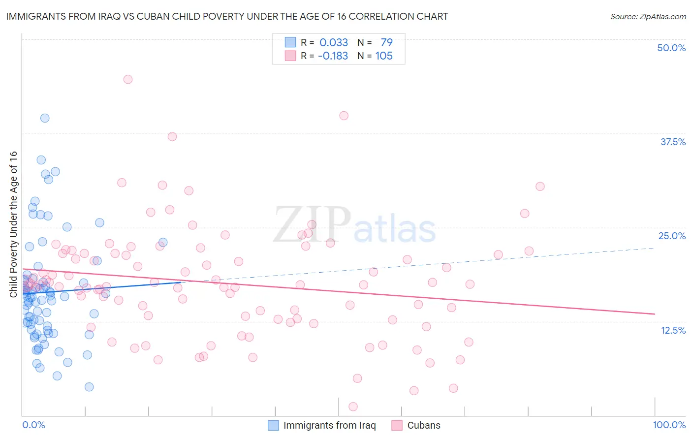 Immigrants from Iraq vs Cuban Child Poverty Under the Age of 16