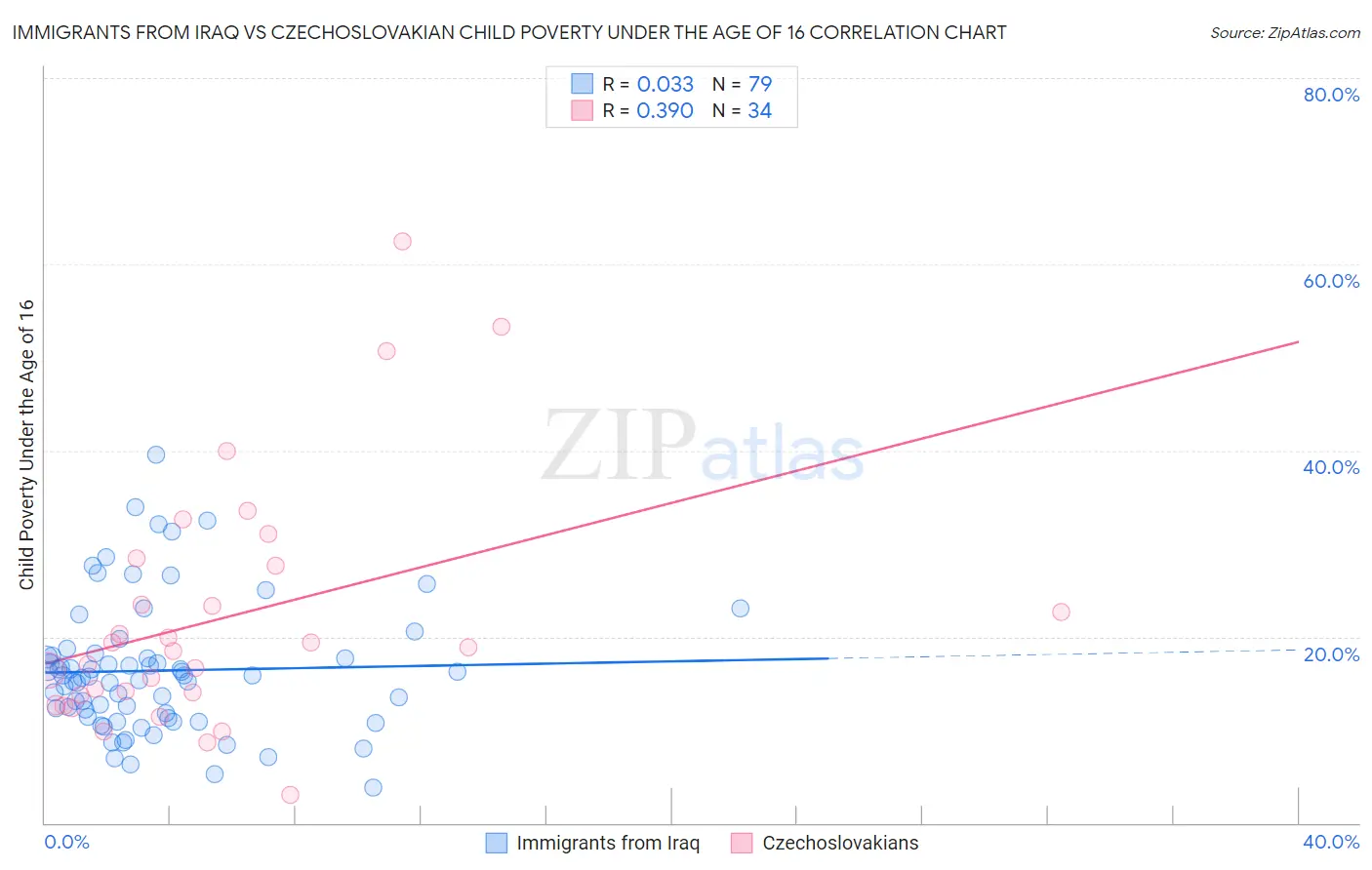 Immigrants from Iraq vs Czechoslovakian Child Poverty Under the Age of 16