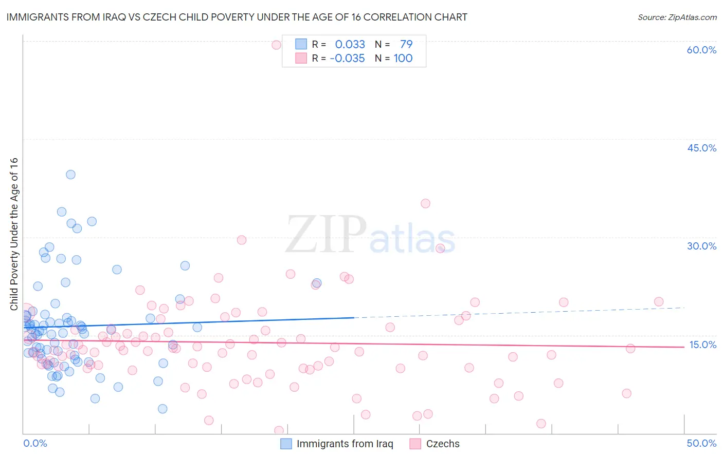 Immigrants from Iraq vs Czech Child Poverty Under the Age of 16