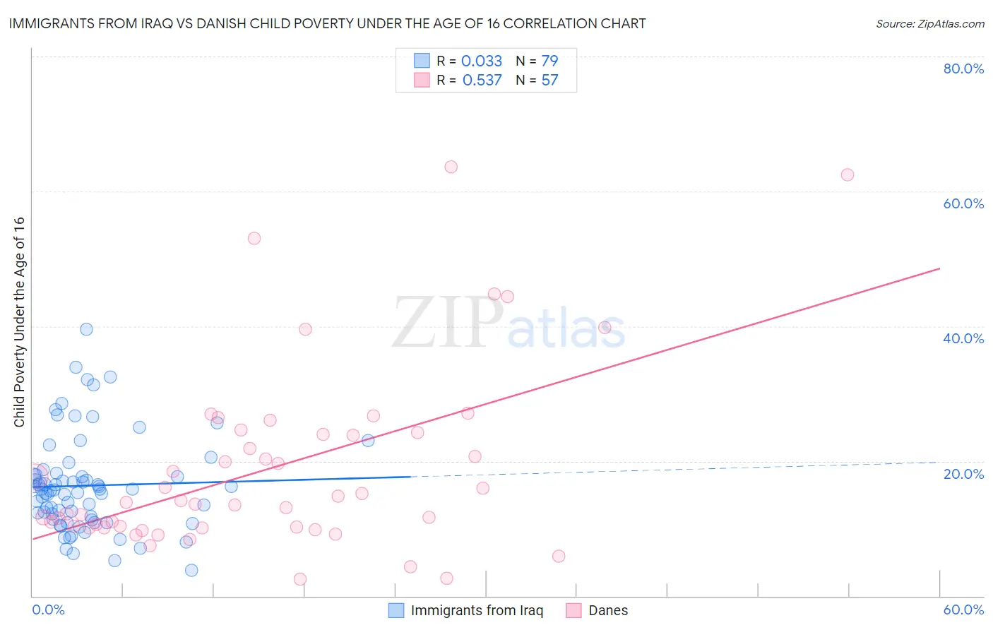 Immigrants from Iraq vs Danish Child Poverty Under the Age of 16