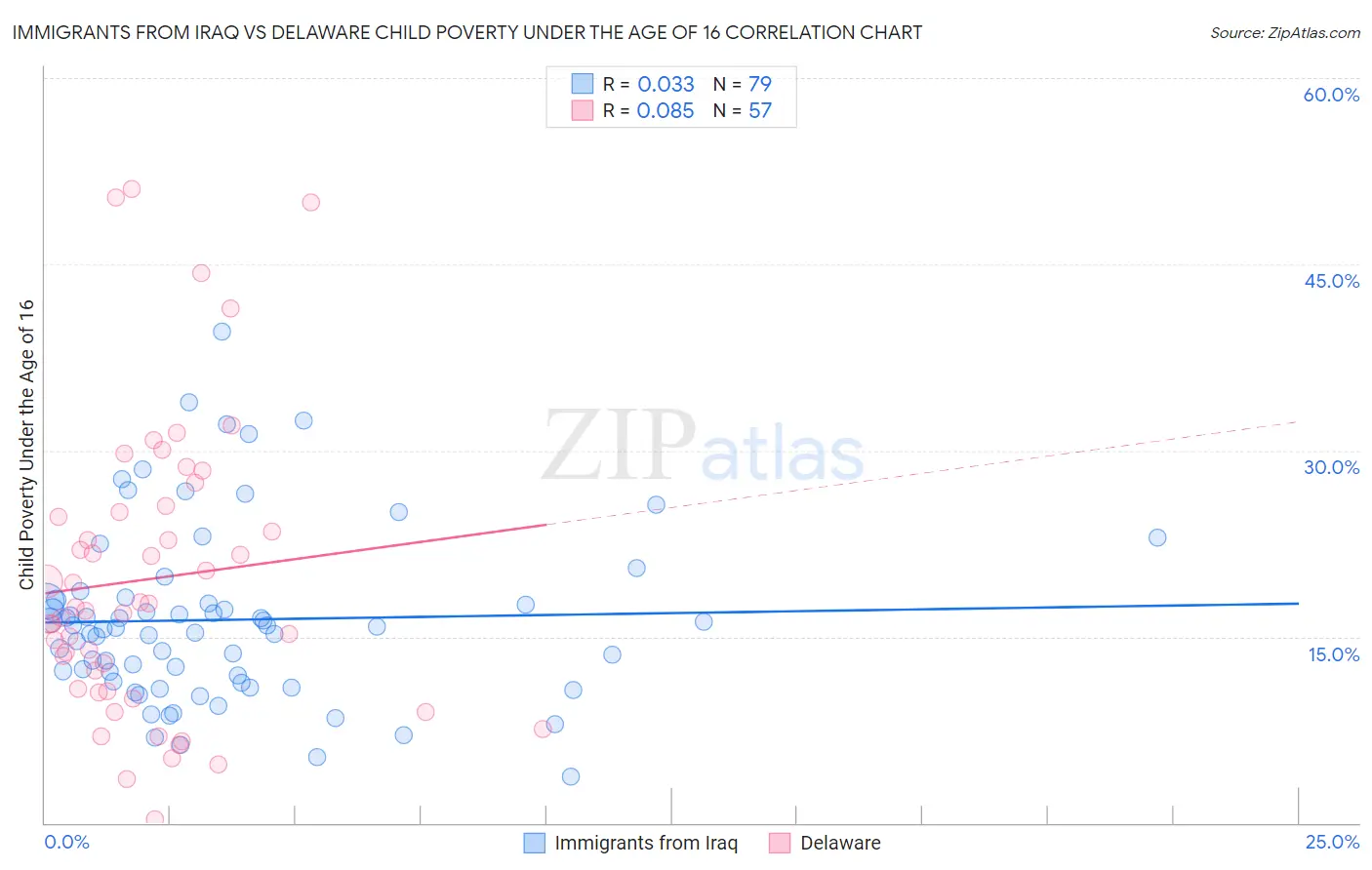 Immigrants from Iraq vs Delaware Child Poverty Under the Age of 16