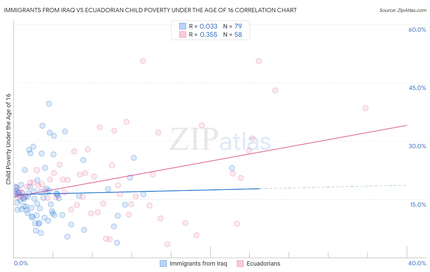 Immigrants from Iraq vs Ecuadorian Child Poverty Under the Age of 16