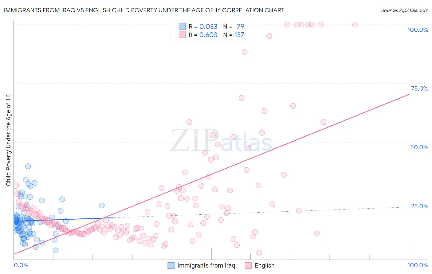 Immigrants from Iraq vs English Child Poverty Under the Age of 16