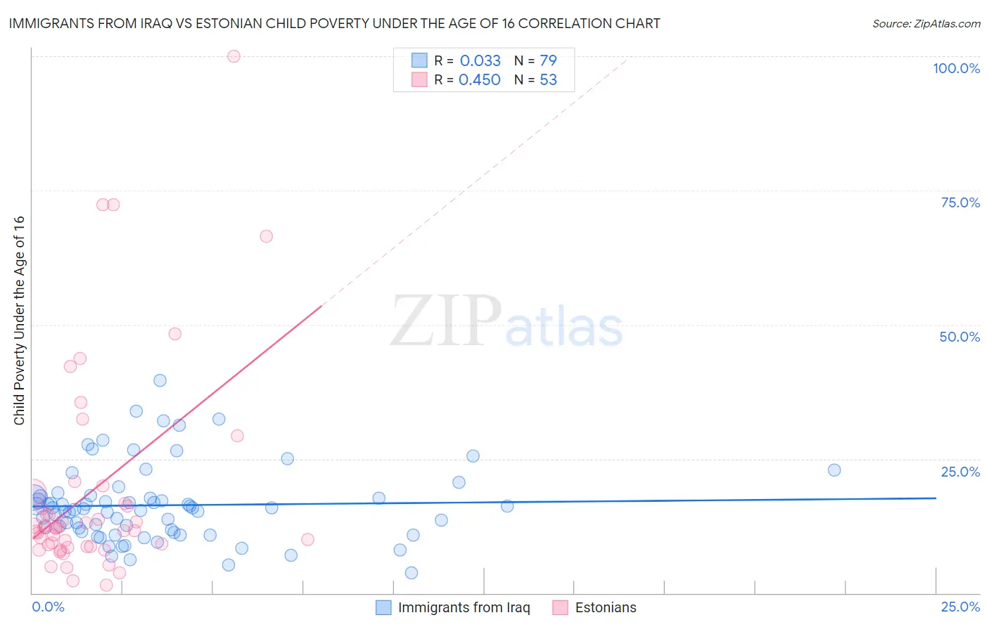 Immigrants from Iraq vs Estonian Child Poverty Under the Age of 16