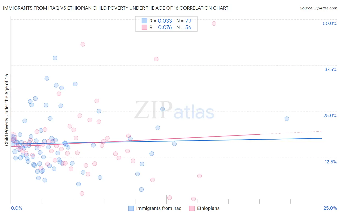 Immigrants from Iraq vs Ethiopian Child Poverty Under the Age of 16