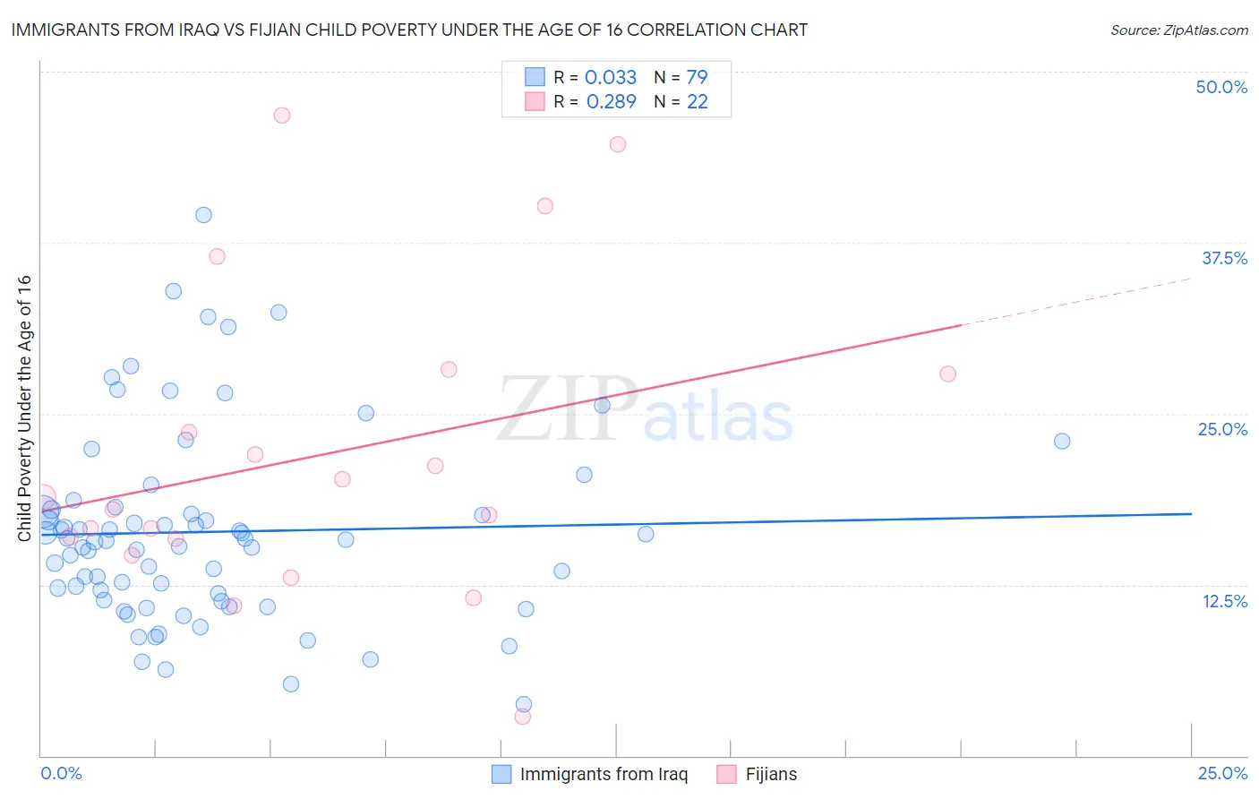 Immigrants from Iraq vs Fijian Child Poverty Under the Age of 16