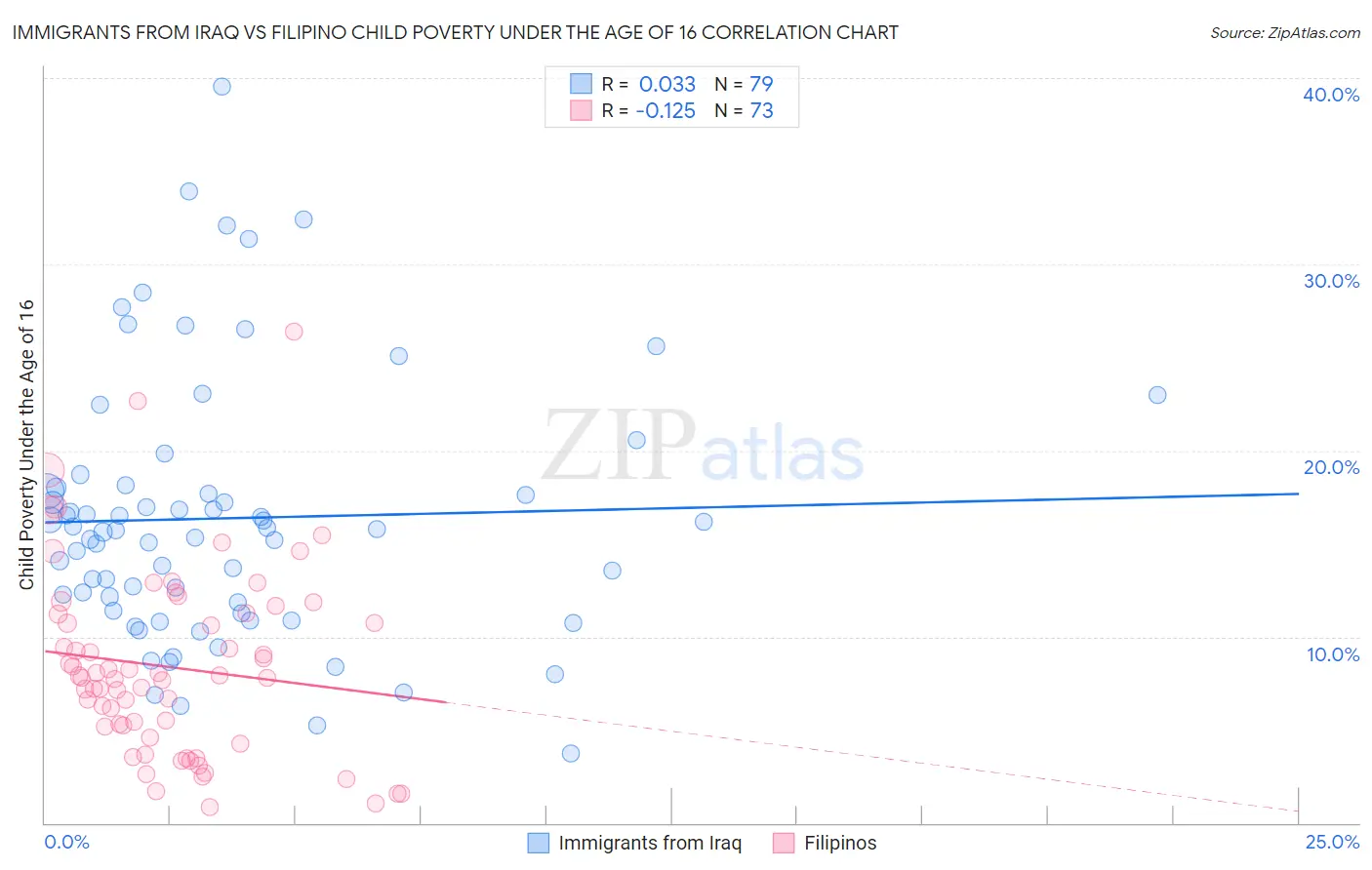 Immigrants from Iraq vs Filipino Child Poverty Under the Age of 16