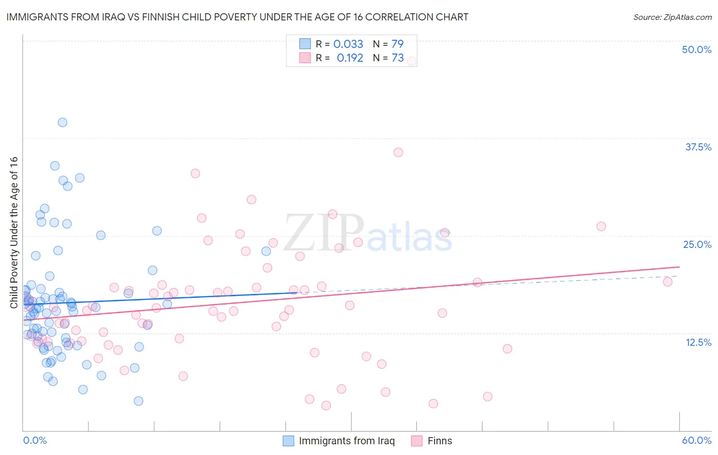 Immigrants from Iraq vs Finnish Child Poverty Under the Age of 16