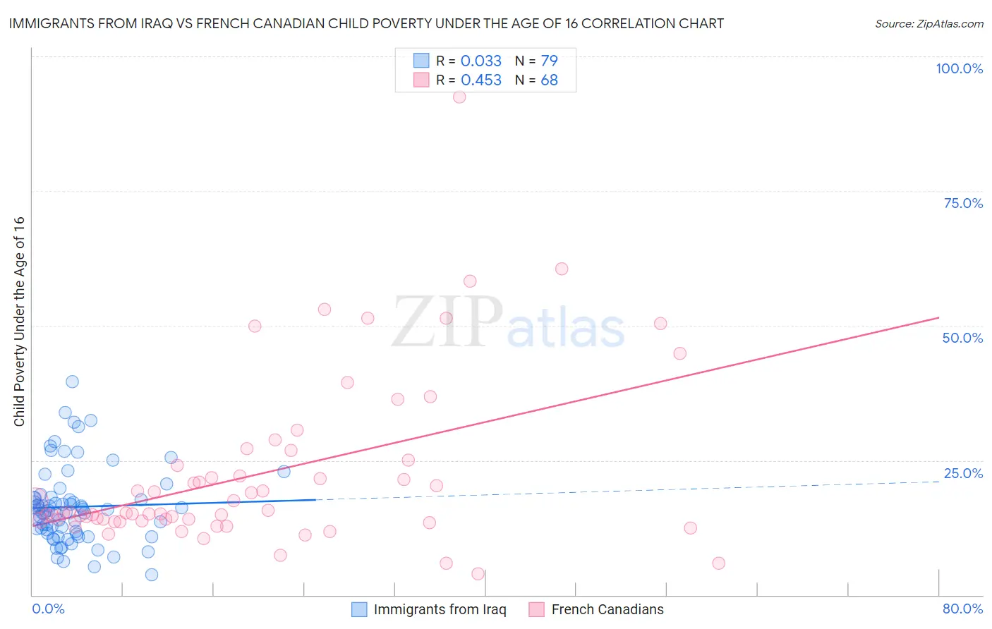 Immigrants from Iraq vs French Canadian Child Poverty Under the Age of 16