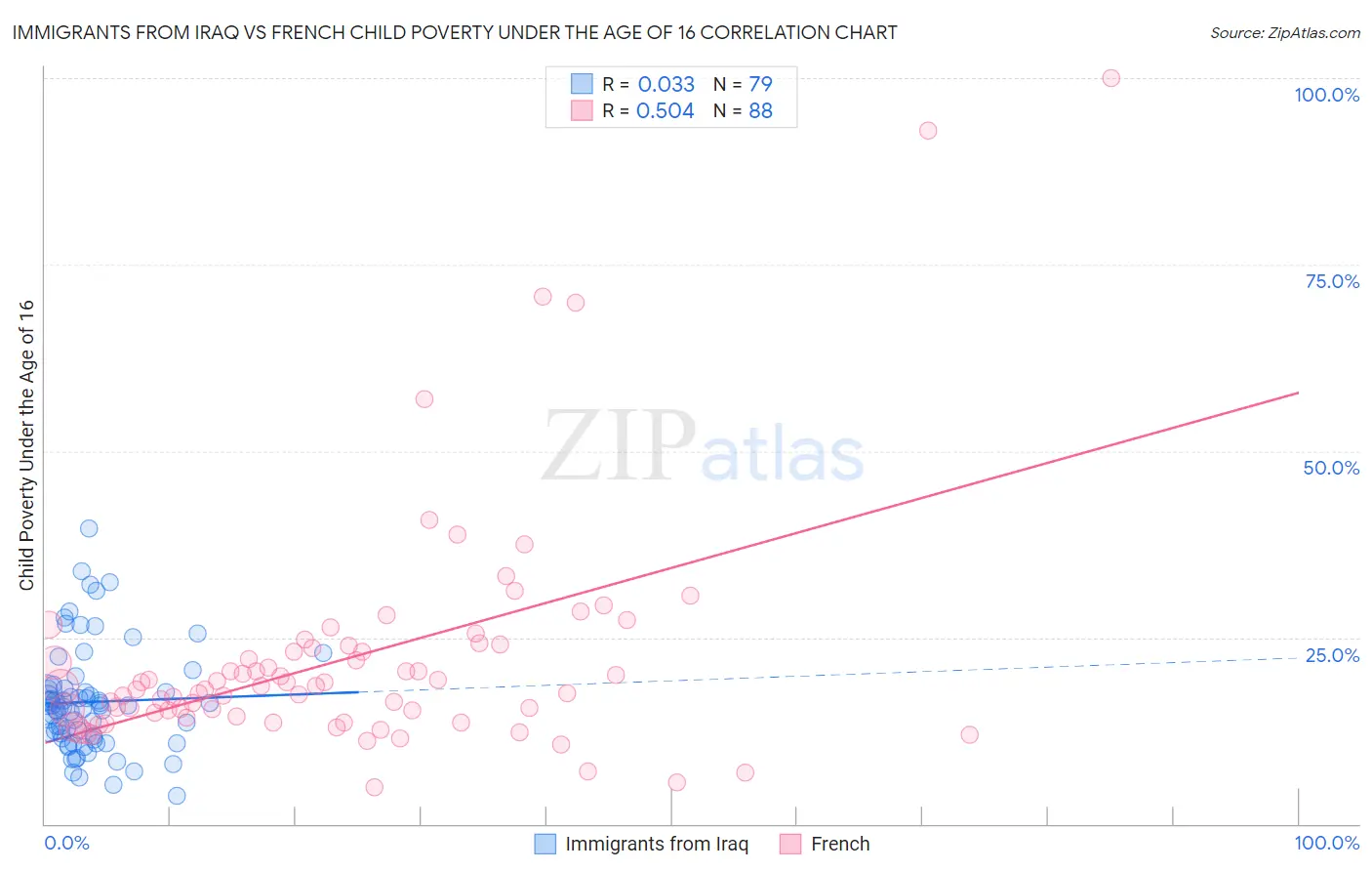 Immigrants from Iraq vs French Child Poverty Under the Age of 16