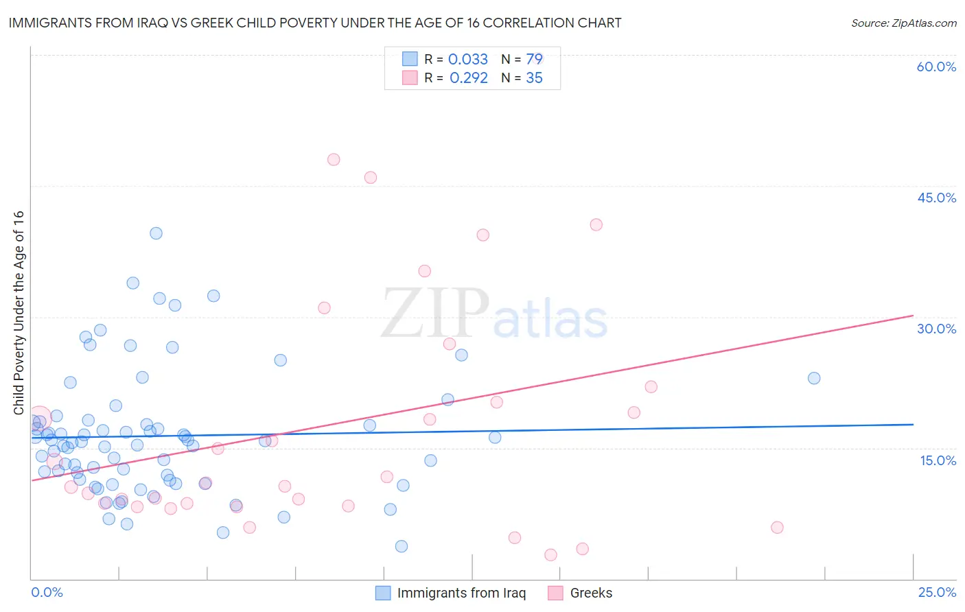 Immigrants from Iraq vs Greek Child Poverty Under the Age of 16