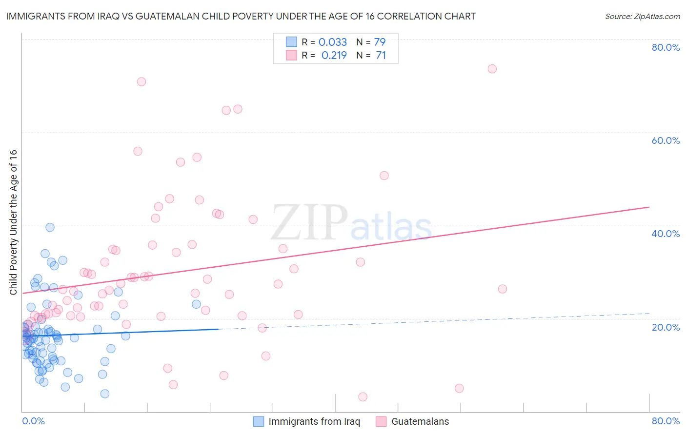 Immigrants from Iraq vs Guatemalan Child Poverty Under the Age of 16
