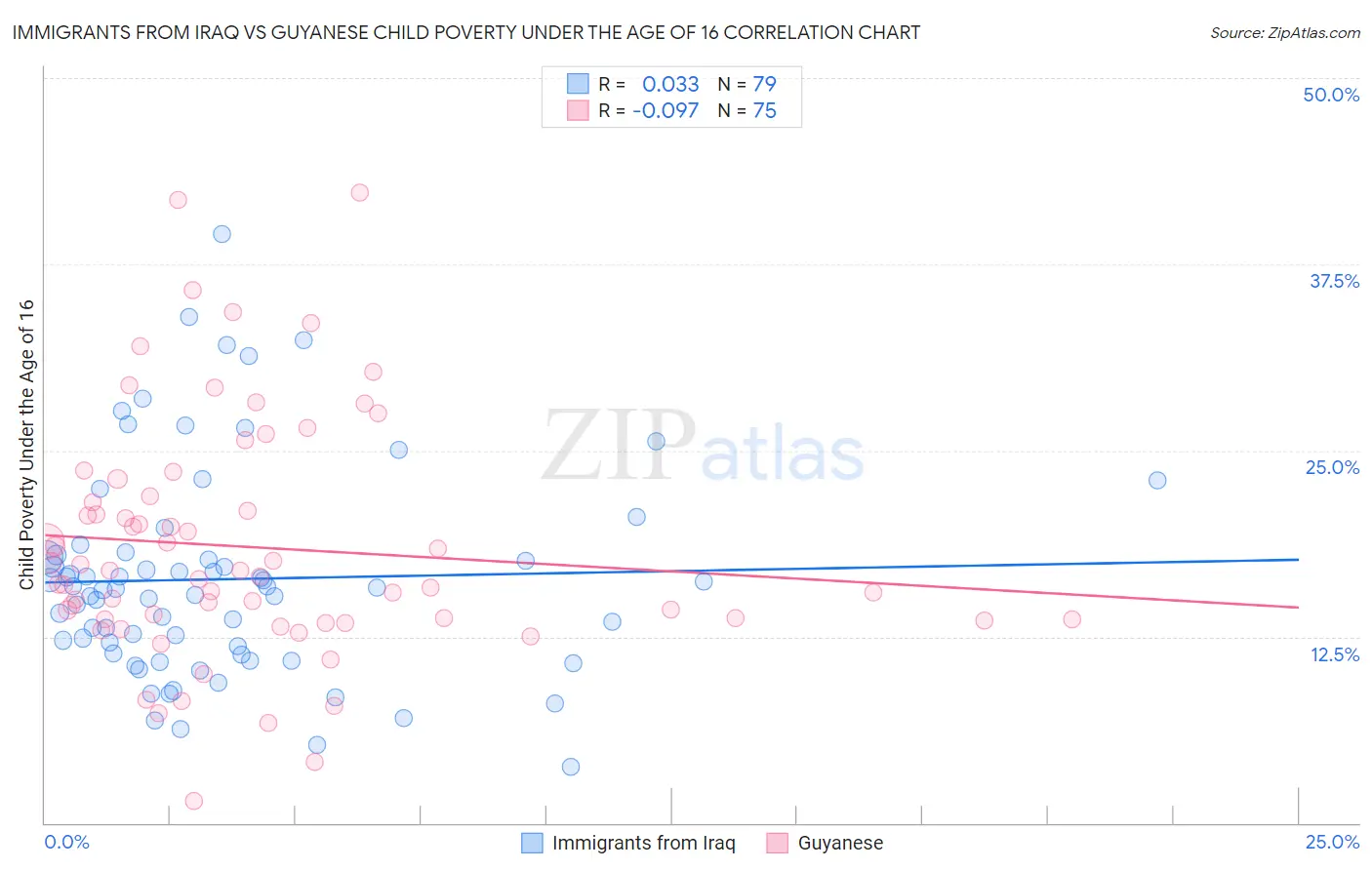 Immigrants from Iraq vs Guyanese Child Poverty Under the Age of 16