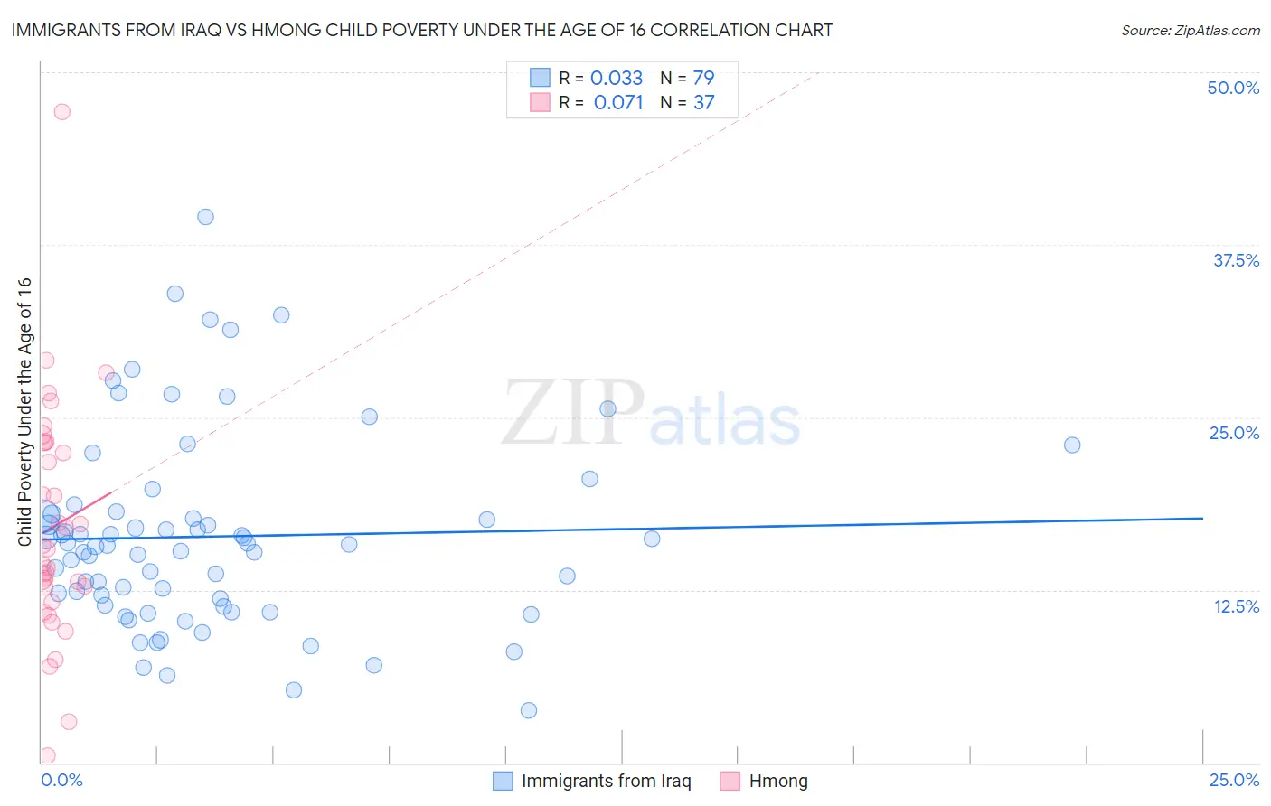 Immigrants from Iraq vs Hmong Child Poverty Under the Age of 16