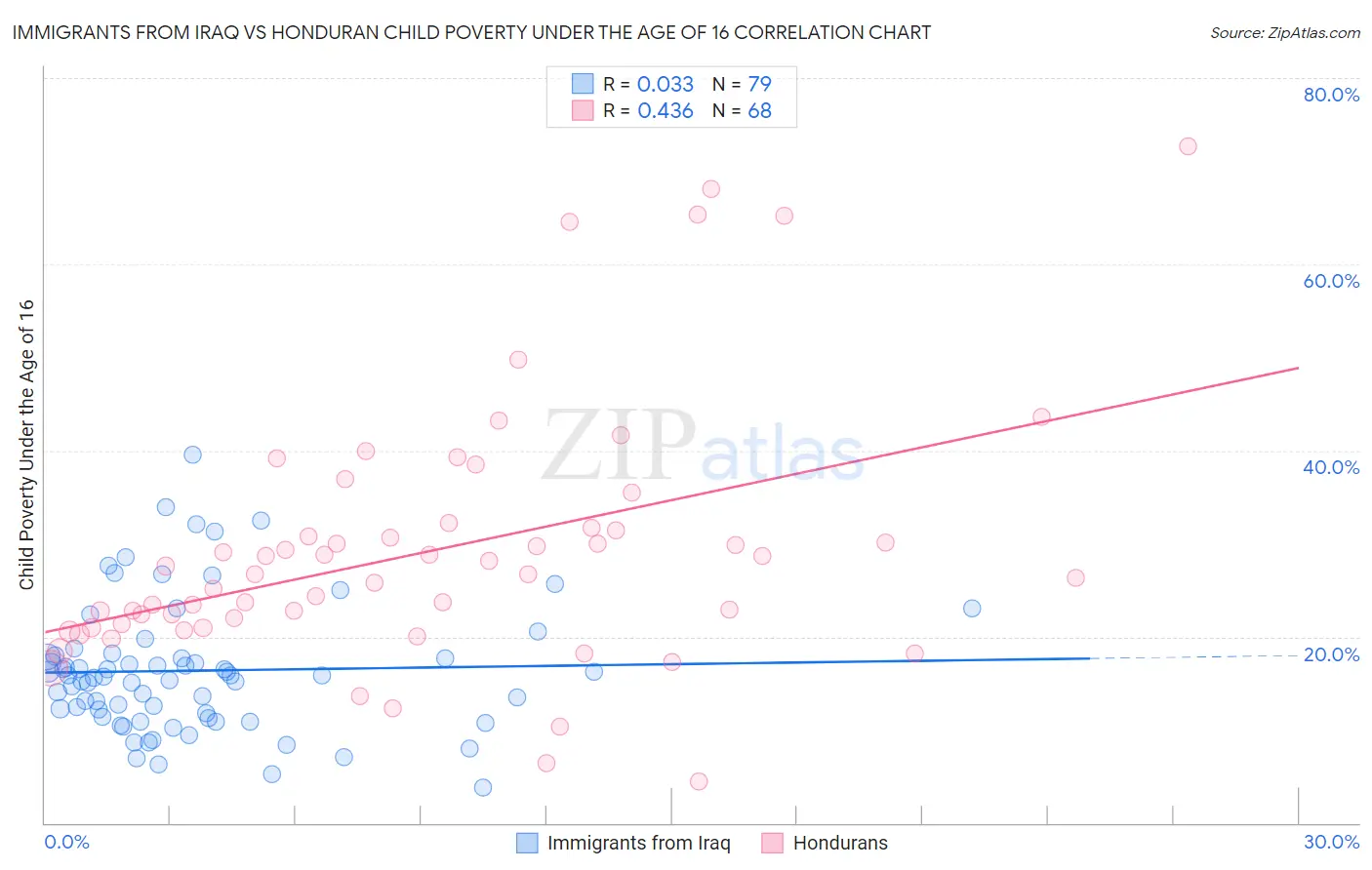 Immigrants from Iraq vs Honduran Child Poverty Under the Age of 16