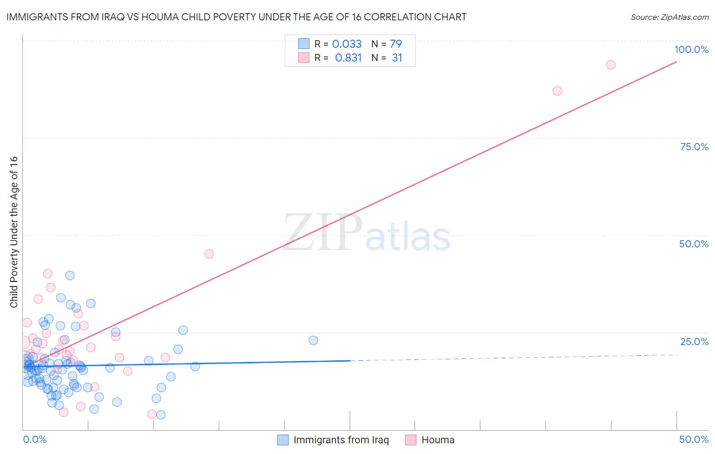 Immigrants from Iraq vs Houma Child Poverty Under the Age of 16