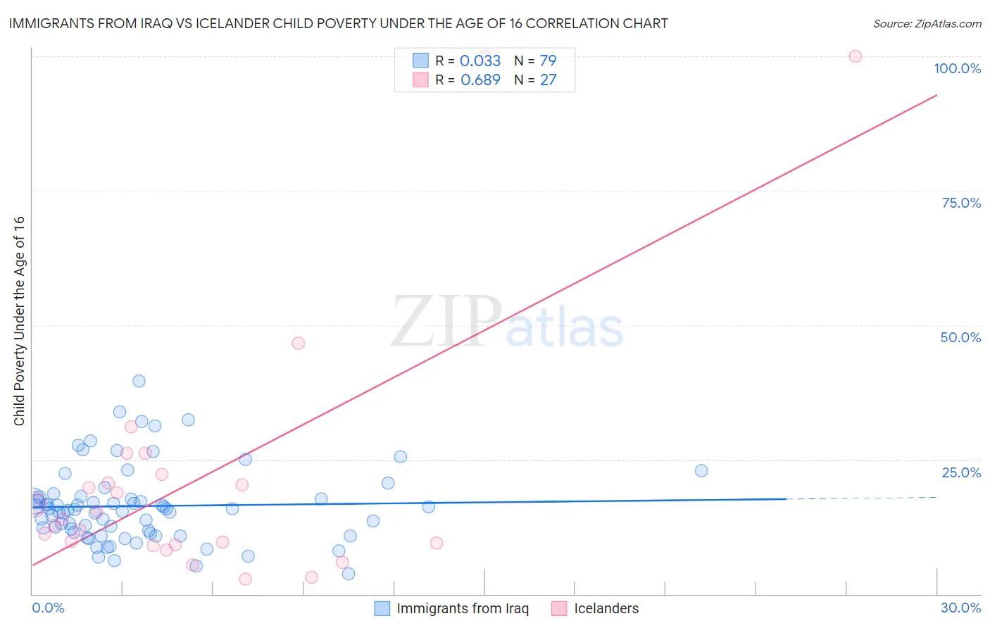 Immigrants from Iraq vs Icelander Child Poverty Under the Age of 16