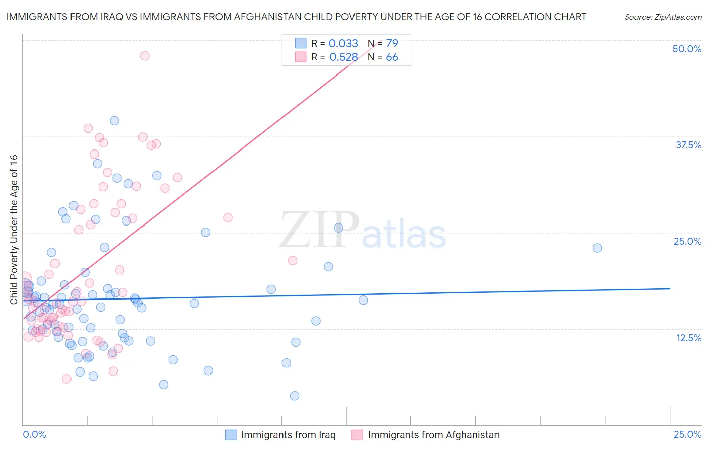 Immigrants from Iraq vs Immigrants from Afghanistan Child Poverty Under the Age of 16