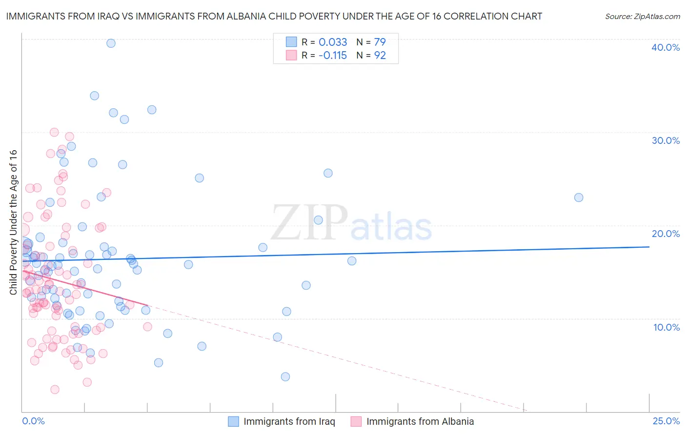 Immigrants from Iraq vs Immigrants from Albania Child Poverty Under the Age of 16
