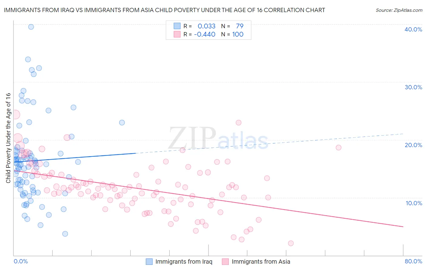 Immigrants from Iraq vs Immigrants from Asia Child Poverty Under the Age of 16