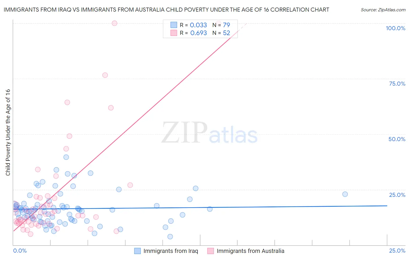 Immigrants from Iraq vs Immigrants from Australia Child Poverty Under the Age of 16