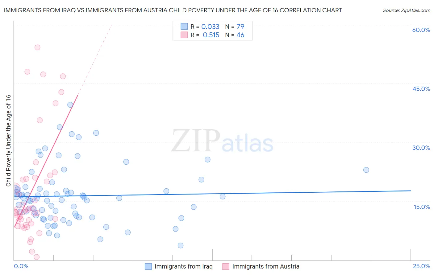 Immigrants from Iraq vs Immigrants from Austria Child Poverty Under the Age of 16