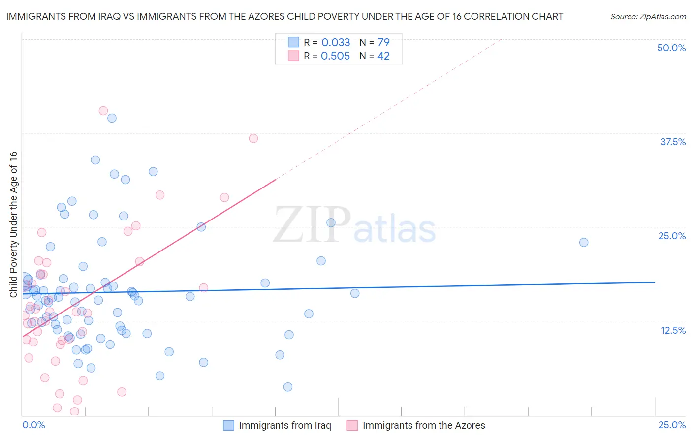 Immigrants from Iraq vs Immigrants from the Azores Child Poverty Under the Age of 16