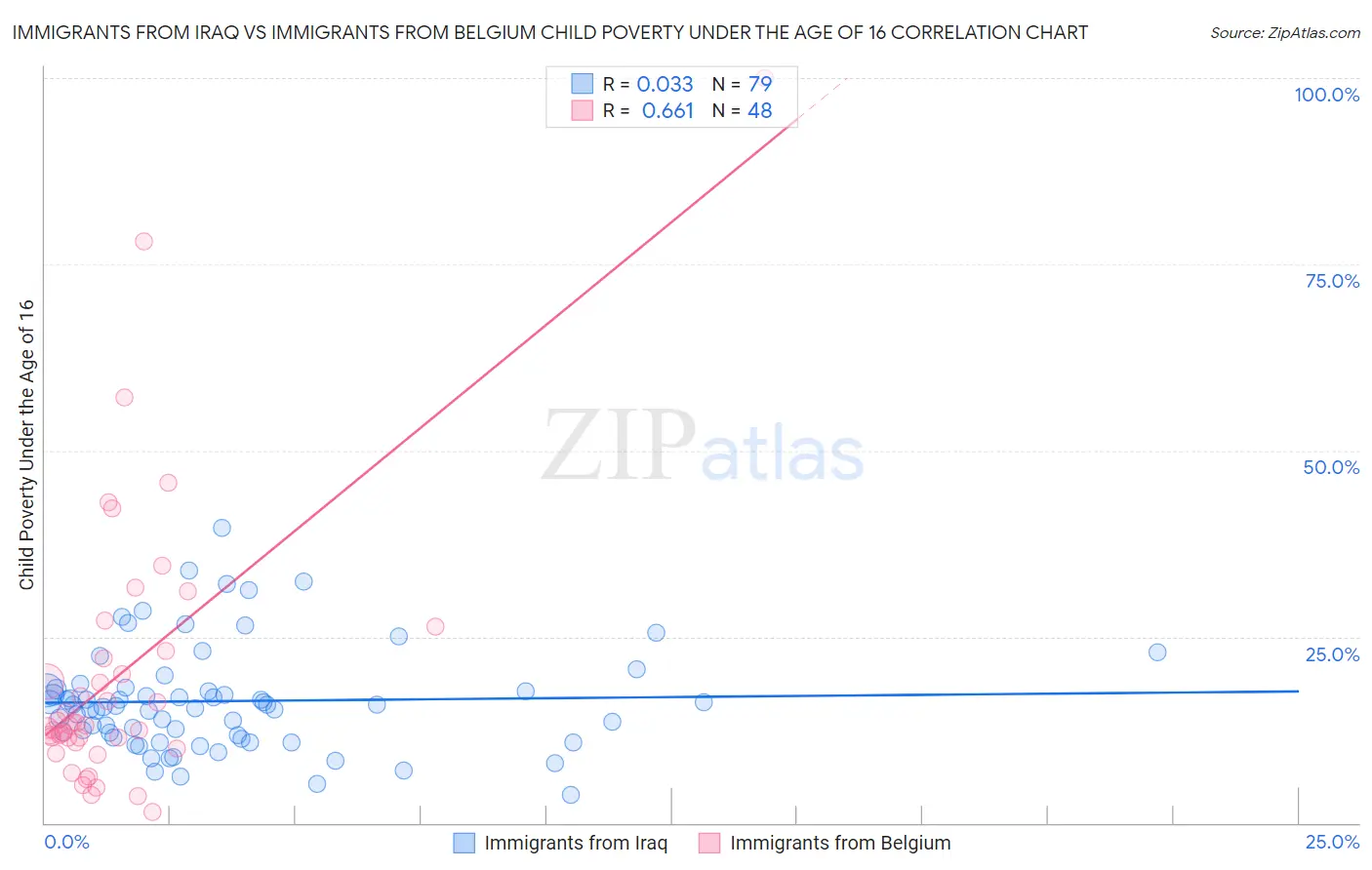 Immigrants from Iraq vs Immigrants from Belgium Child Poverty Under the Age of 16