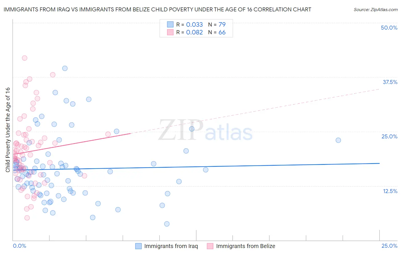 Immigrants from Iraq vs Immigrants from Belize Child Poverty Under the Age of 16