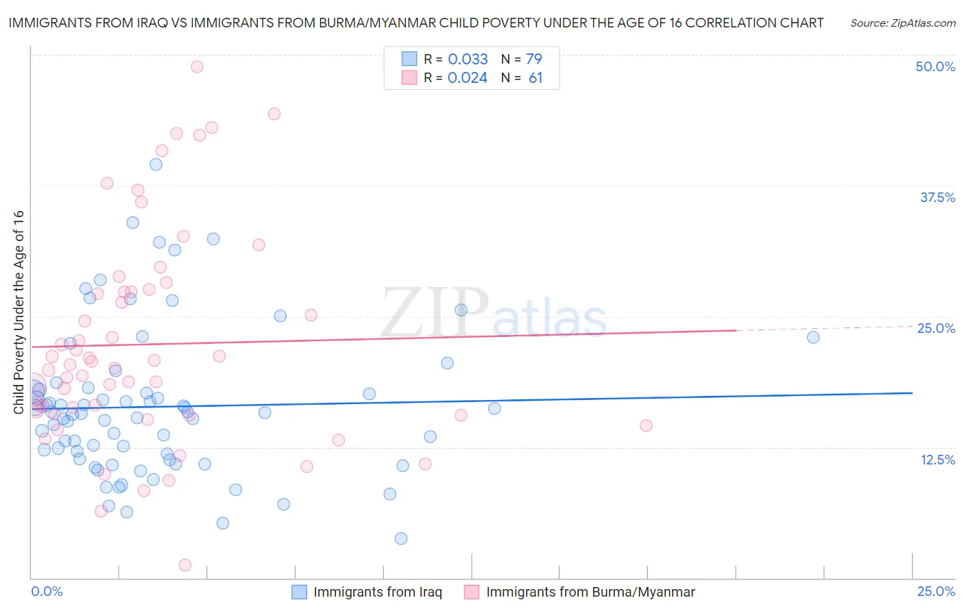 Immigrants from Iraq vs Immigrants from Burma/Myanmar Child Poverty Under the Age of 16