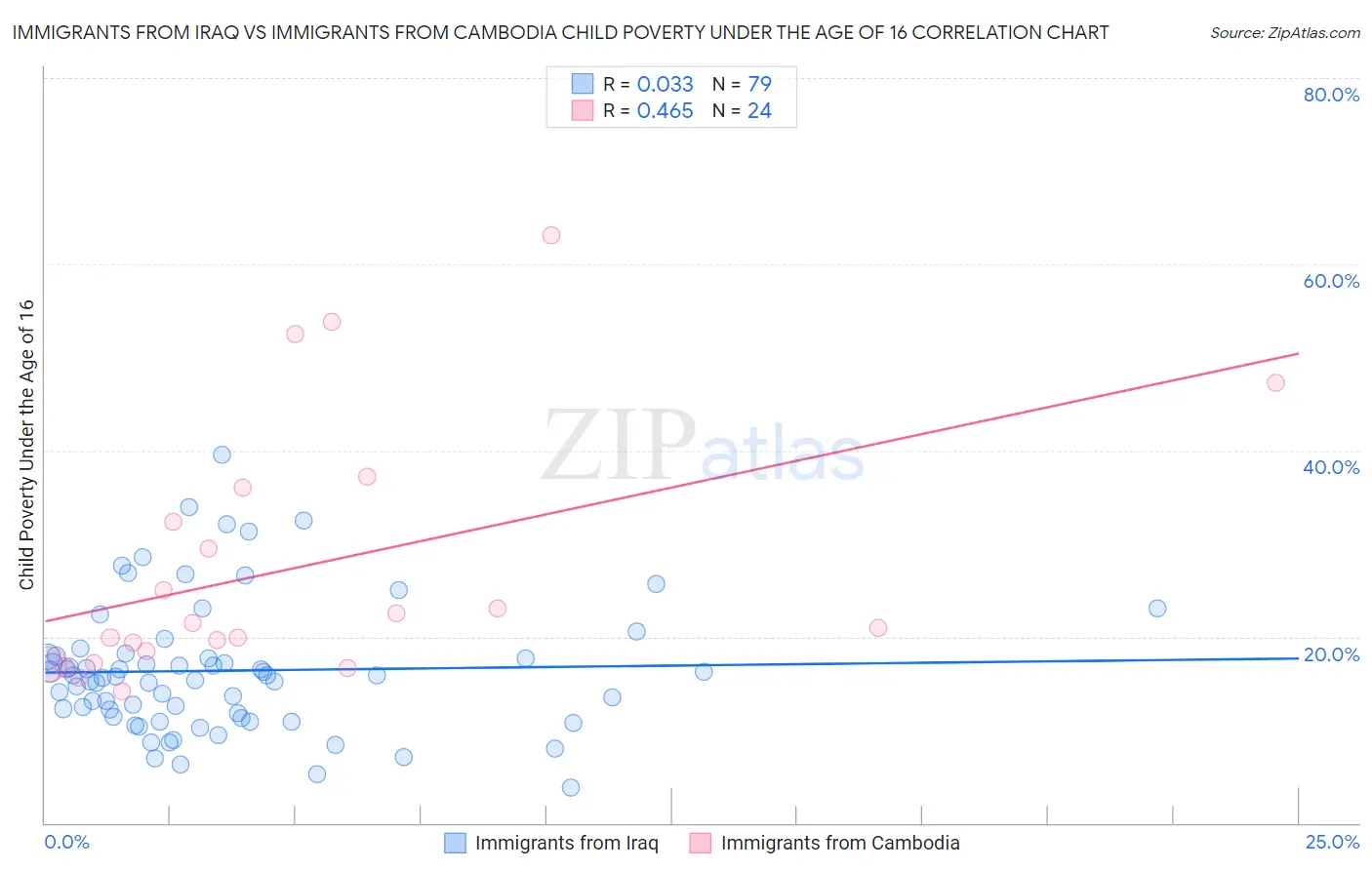 Immigrants from Iraq vs Immigrants from Cambodia Child Poverty Under the Age of 16