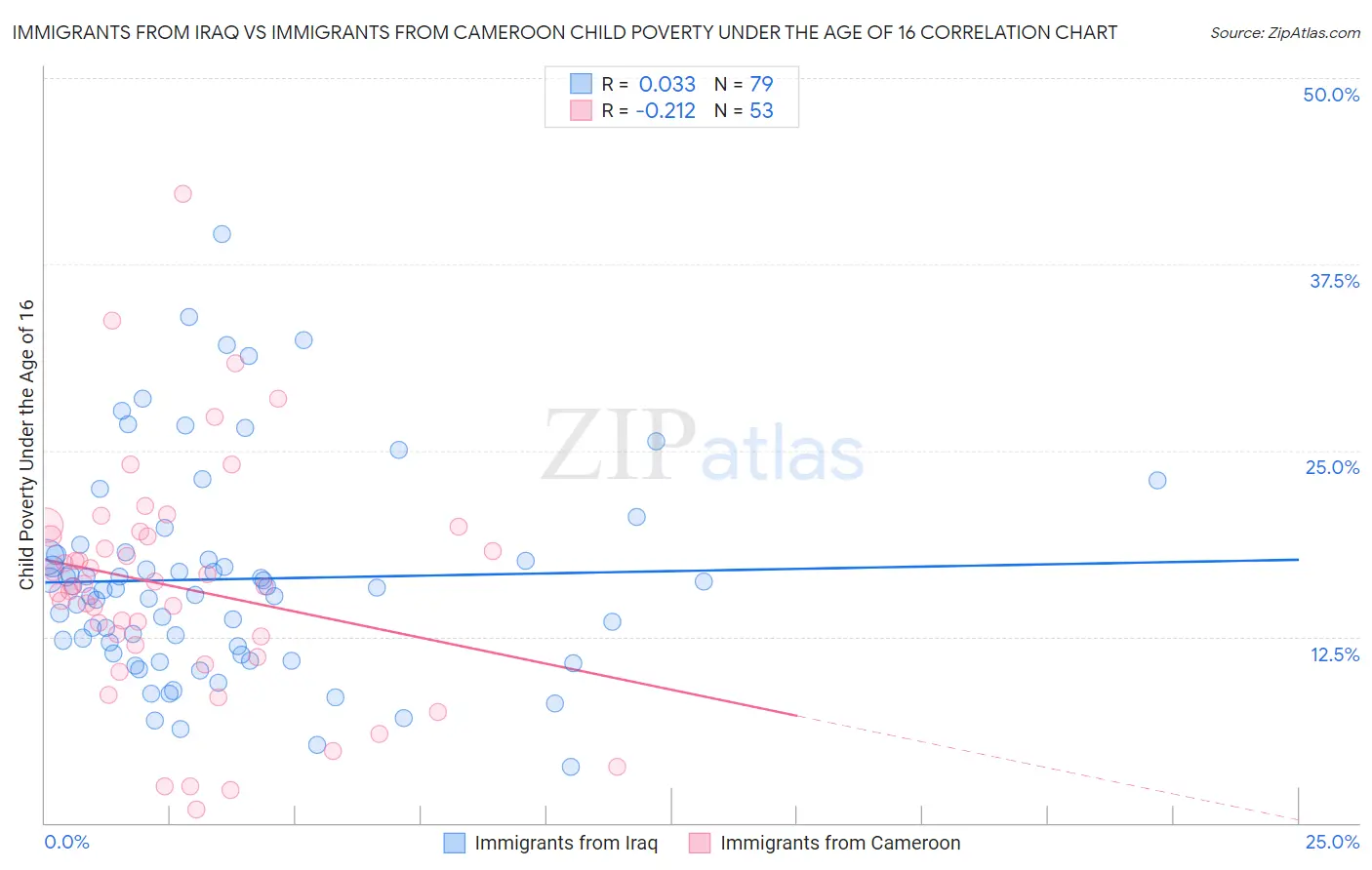 Immigrants from Iraq vs Immigrants from Cameroon Child Poverty Under the Age of 16