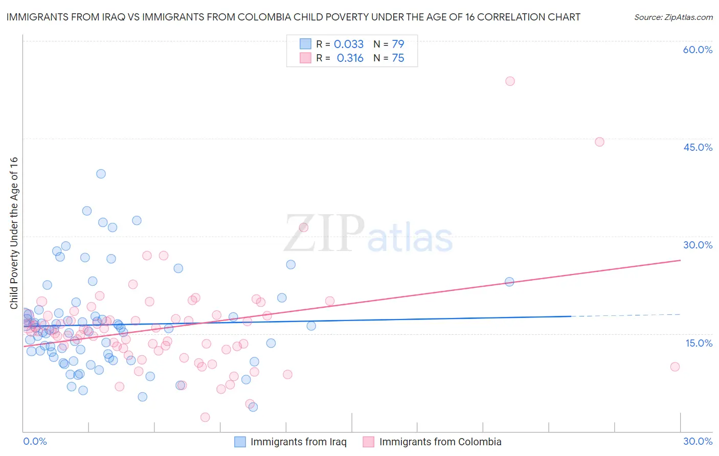 Immigrants from Iraq vs Immigrants from Colombia Child Poverty Under the Age of 16