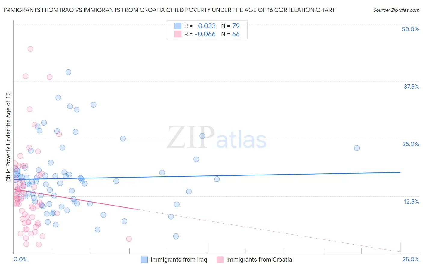 Immigrants from Iraq vs Immigrants from Croatia Child Poverty Under the Age of 16