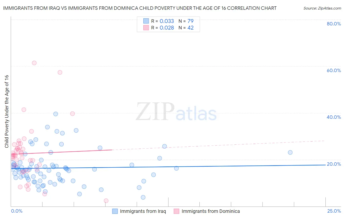 Immigrants from Iraq vs Immigrants from Dominica Child Poverty Under the Age of 16