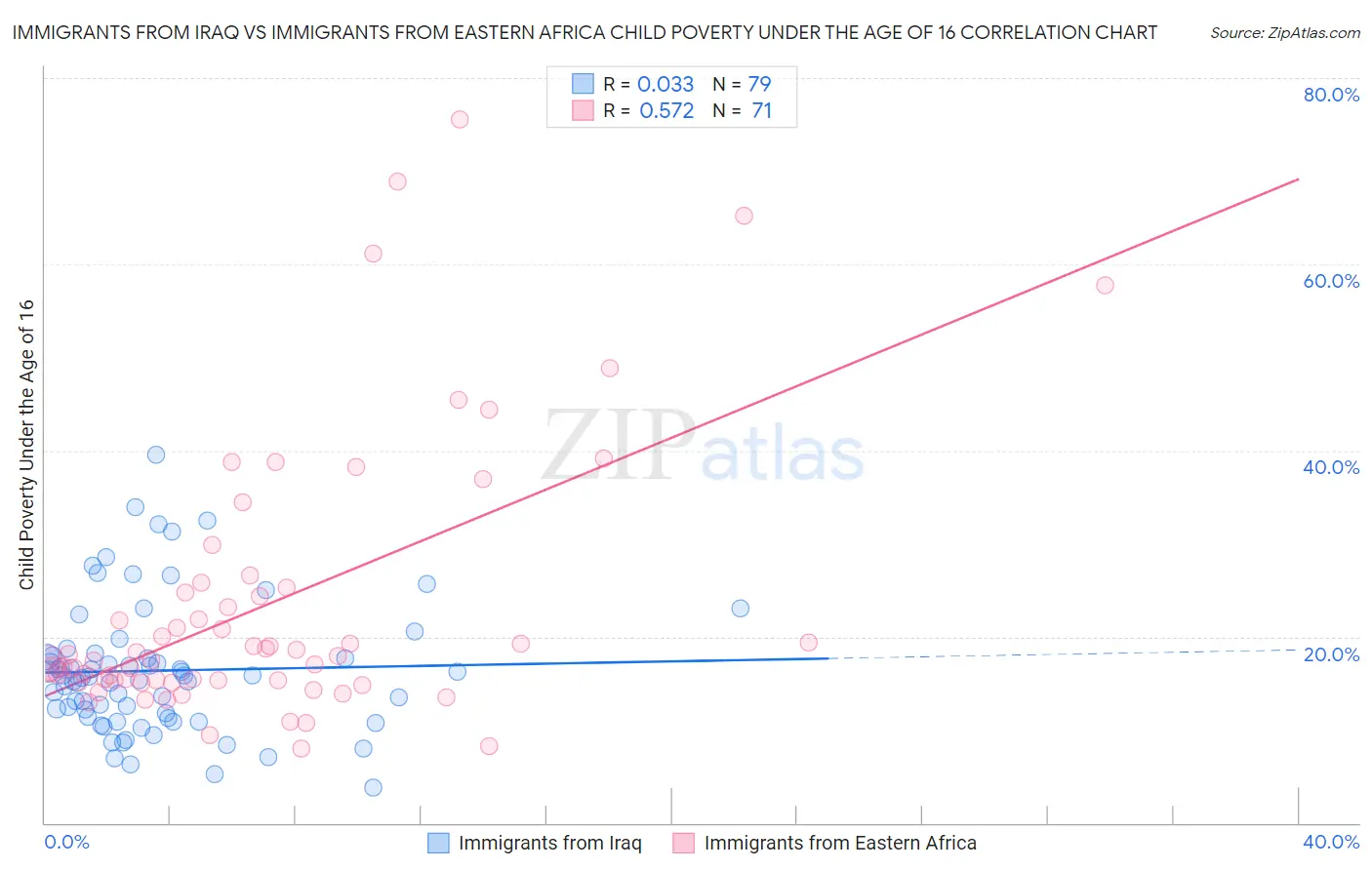 Immigrants from Iraq vs Immigrants from Eastern Africa Child Poverty Under the Age of 16