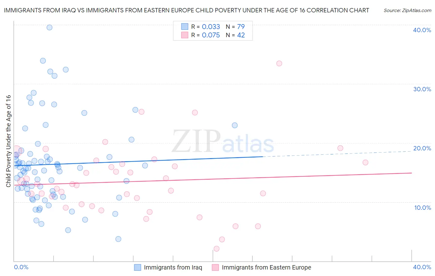 Immigrants from Iraq vs Immigrants from Eastern Europe Child Poverty Under the Age of 16