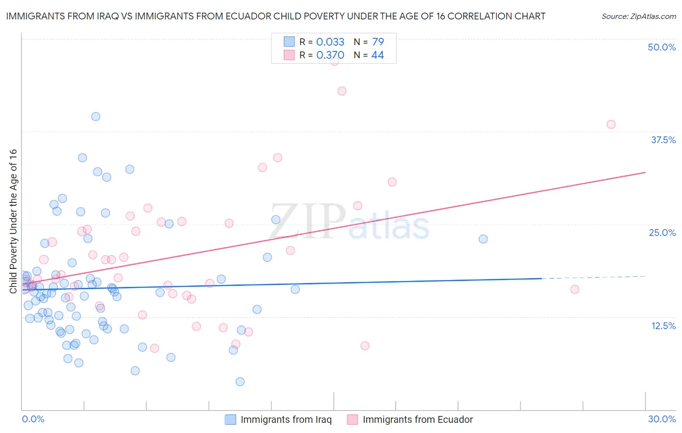 Immigrants from Iraq vs Immigrants from Ecuador Child Poverty Under the Age of 16