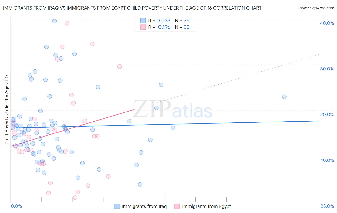 Immigrants from Iraq vs Immigrants from Egypt Child Poverty Under the Age of 16