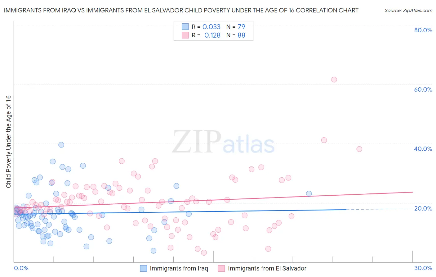 Immigrants from Iraq vs Immigrants from El Salvador Child Poverty Under the Age of 16