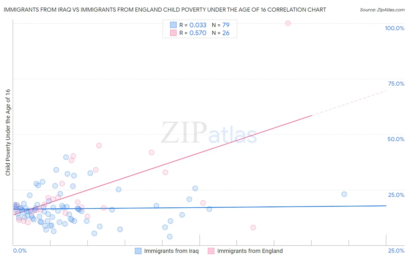 Immigrants from Iraq vs Immigrants from England Child Poverty Under the Age of 16