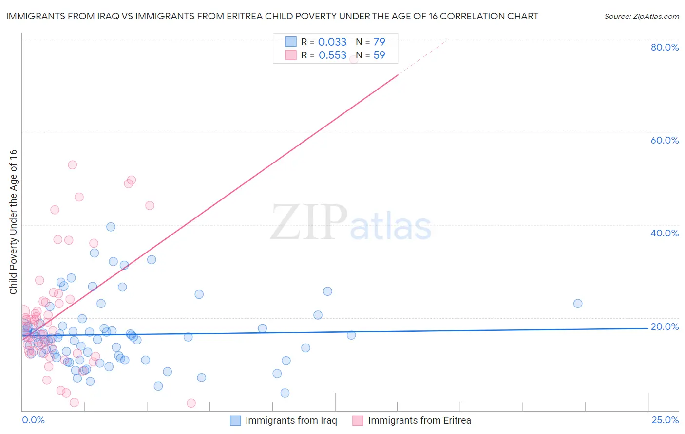 Immigrants from Iraq vs Immigrants from Eritrea Child Poverty Under the Age of 16