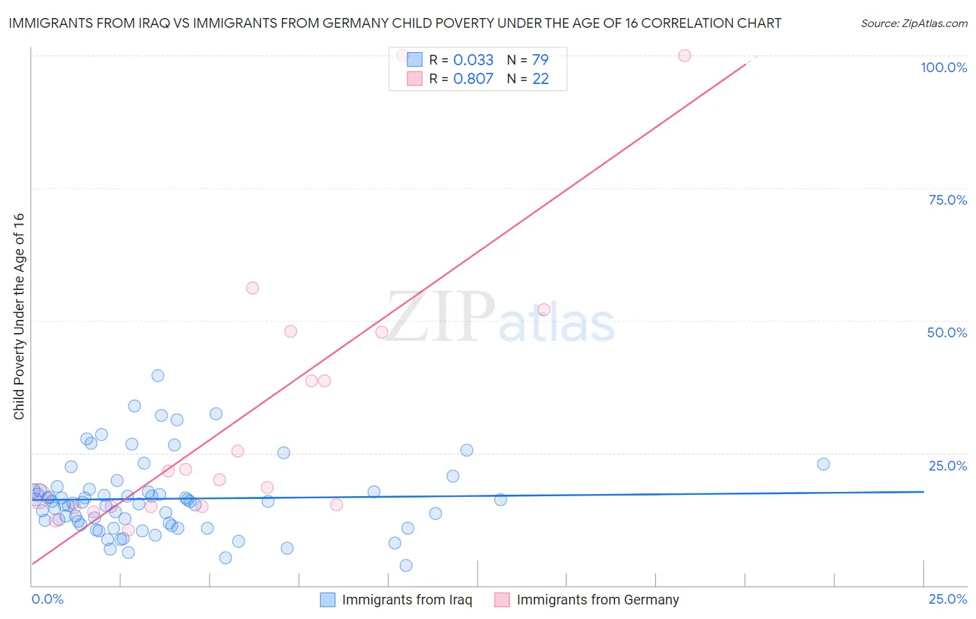 Immigrants from Iraq vs Immigrants from Germany Child Poverty Under the Age of 16