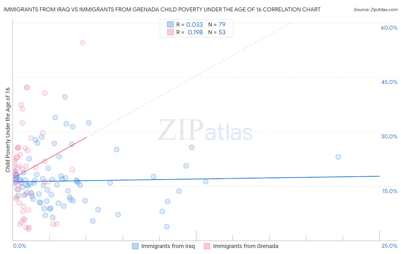 Immigrants from Iraq vs Immigrants from Grenada Child Poverty Under the Age of 16