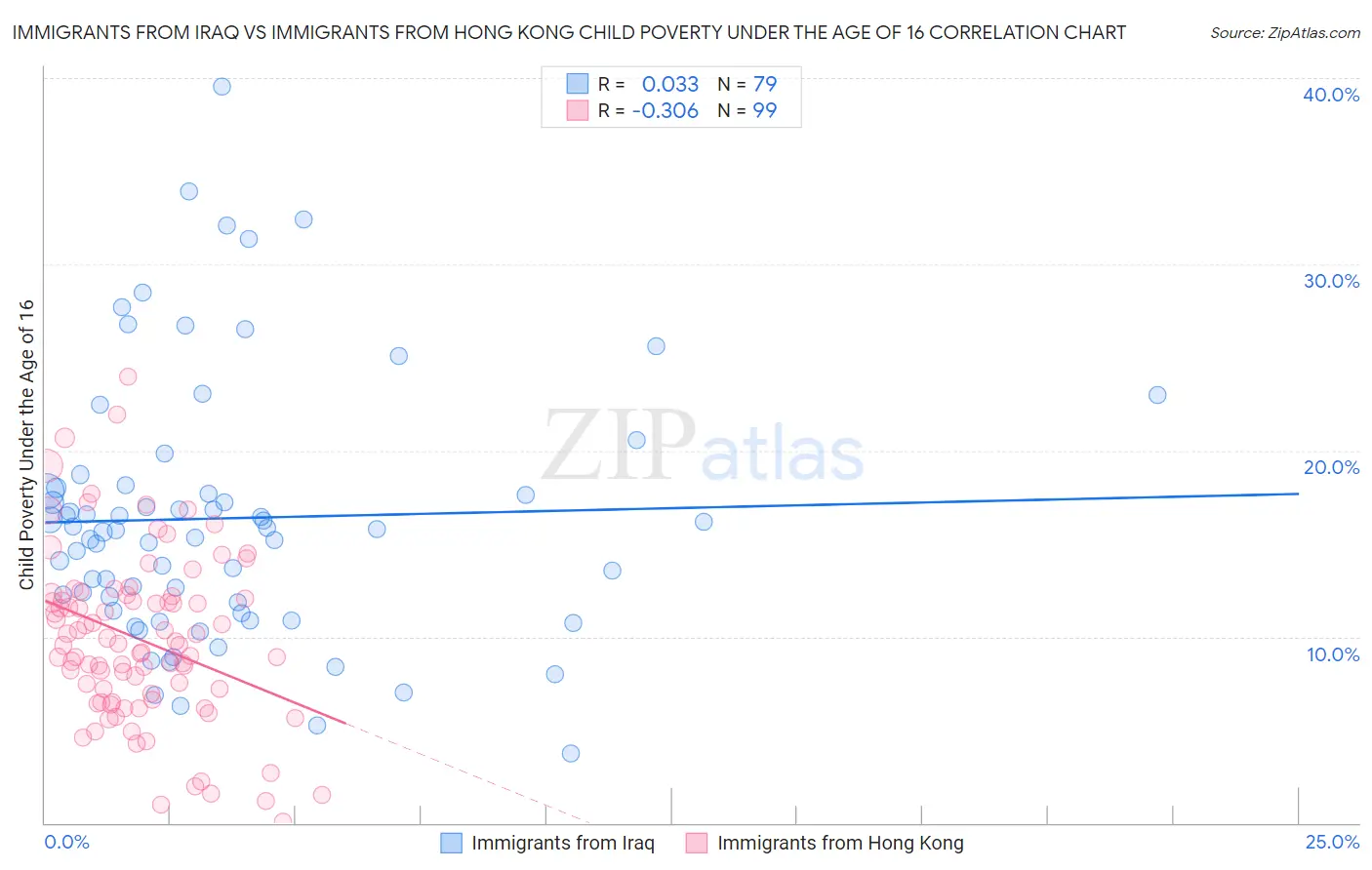 Immigrants from Iraq vs Immigrants from Hong Kong Child Poverty Under the Age of 16