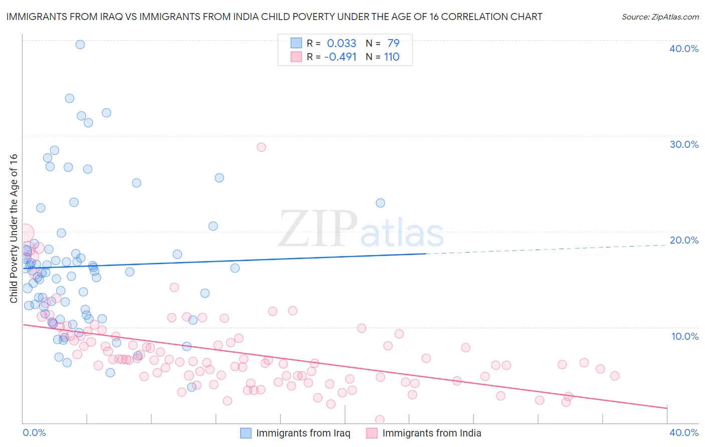 Immigrants from Iraq vs Immigrants from India Child Poverty Under the Age of 16