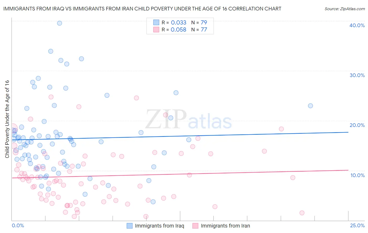Immigrants from Iraq vs Immigrants from Iran Child Poverty Under the Age of 16