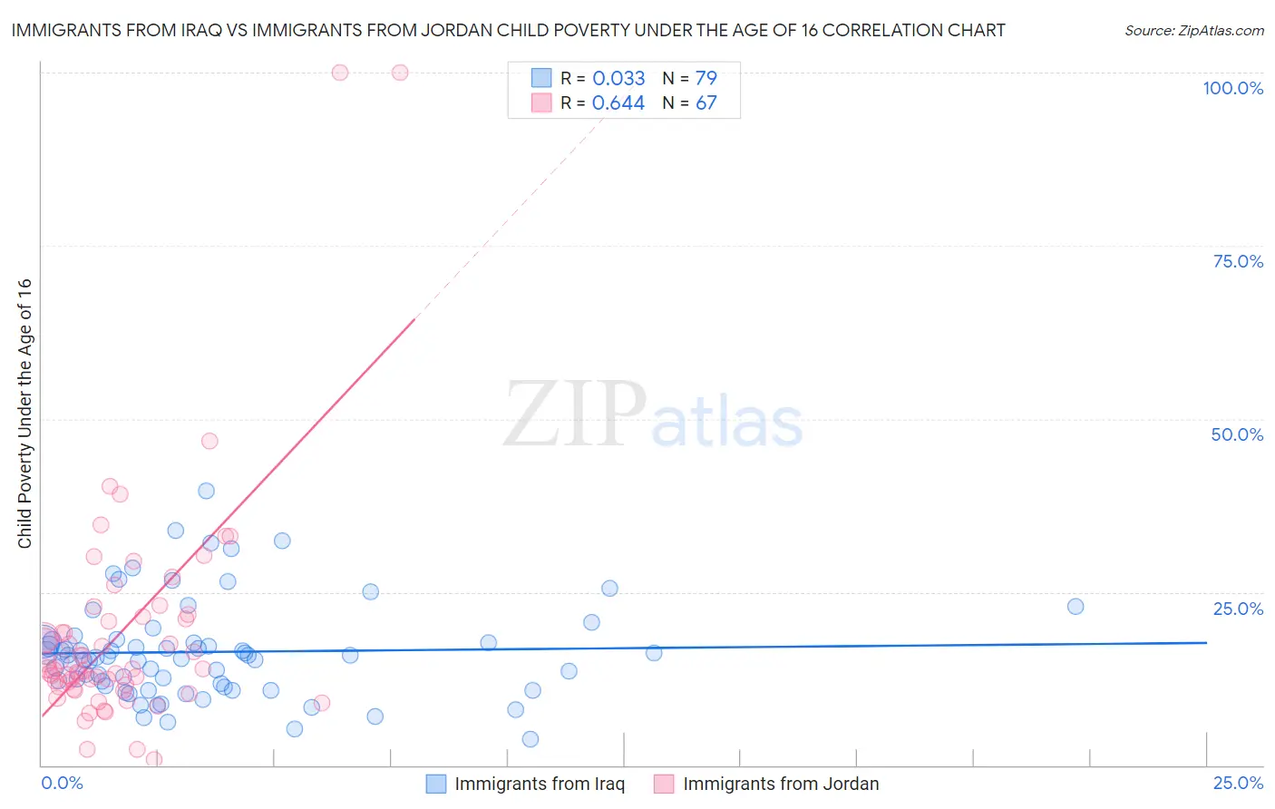 Immigrants from Iraq vs Immigrants from Jordan Child Poverty Under the Age of 16