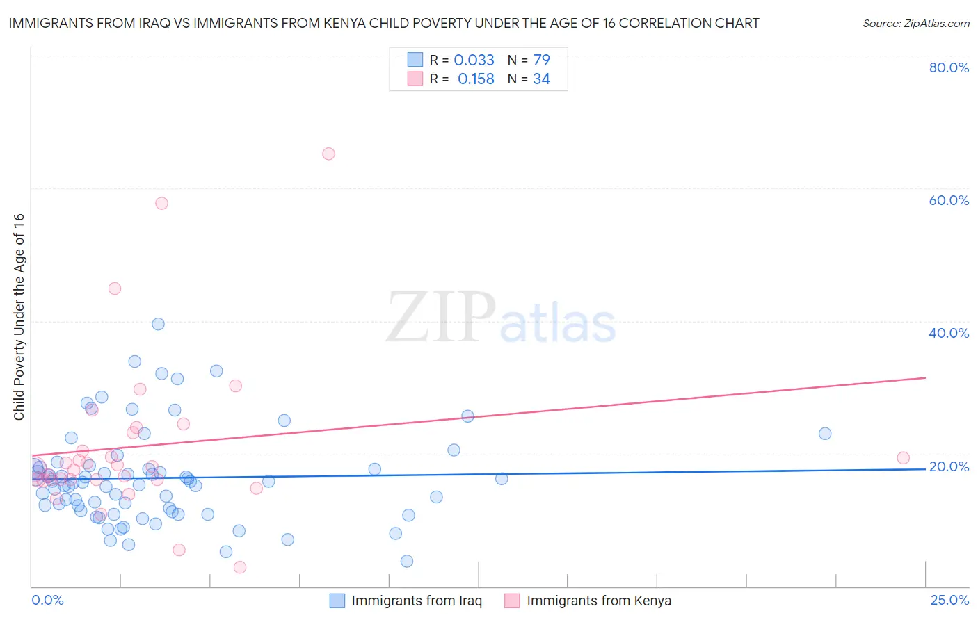 Immigrants from Iraq vs Immigrants from Kenya Child Poverty Under the Age of 16